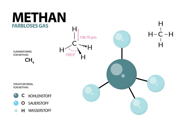 Struktur von Methan